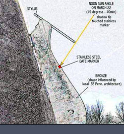 Proposal drawing of sundial and noon sun angle on March 22